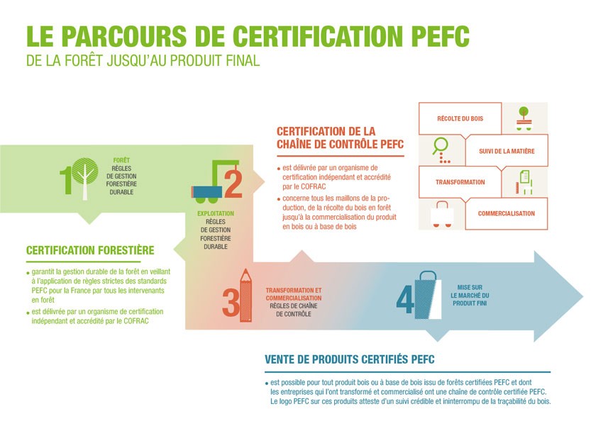 le-parcours-de-certification-pefc